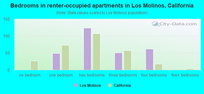 Bedrooms in renter-occupied apartments in Los Molinos, California