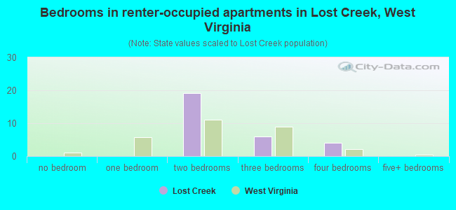 Bedrooms in renter-occupied apartments in Lost Creek, West Virginia