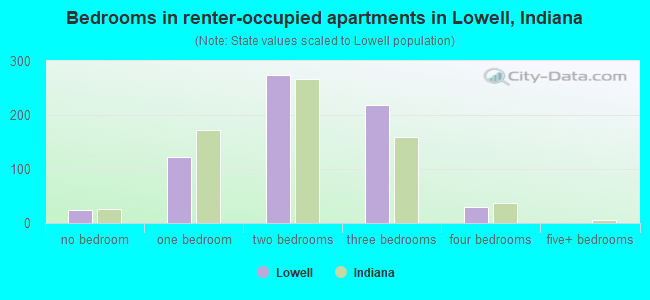 Bedrooms in renter-occupied apartments in Lowell, Indiana