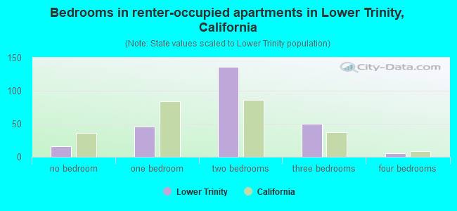 Bedrooms in renter-occupied apartments in Lower Trinity, California