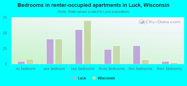Bedrooms in renter-occupied apartments in Luck, Wisconsin