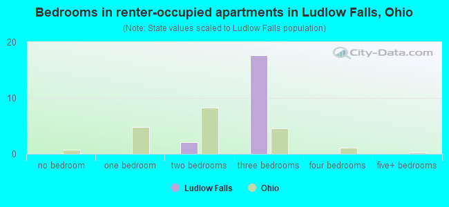 Bedrooms in renter-occupied apartments in Ludlow Falls, Ohio