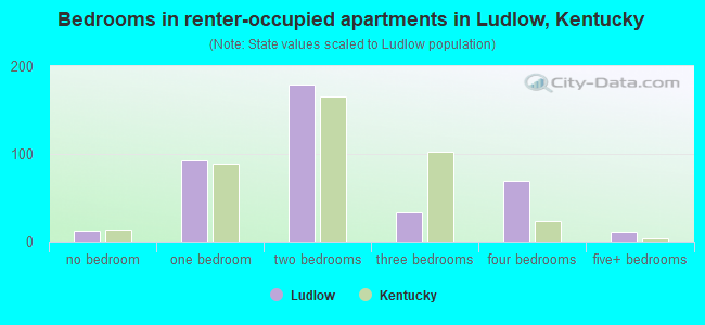 Bedrooms in renter-occupied apartments in Ludlow, Kentucky