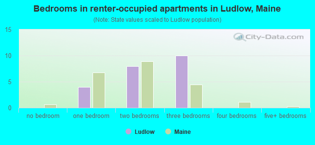 Bedrooms in renter-occupied apartments in Ludlow, Maine