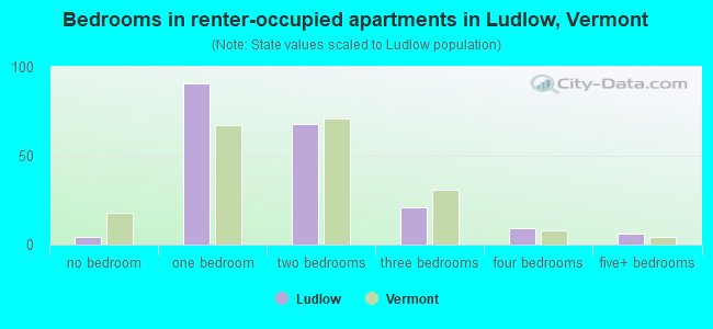 Bedrooms in renter-occupied apartments in Ludlow, Vermont