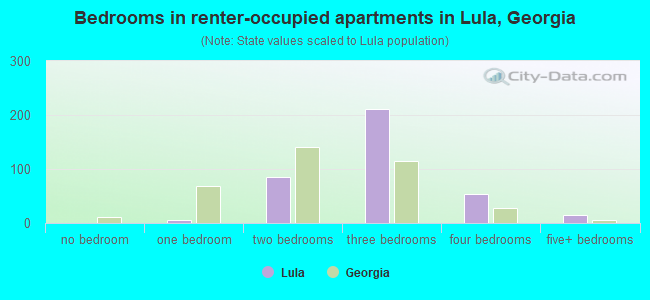 Bedrooms in renter-occupied apartments in Lula, Georgia