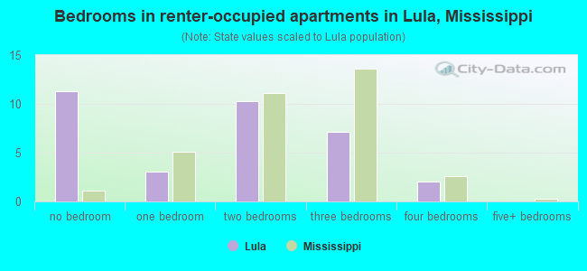 Bedrooms in renter-occupied apartments in Lula, Mississippi