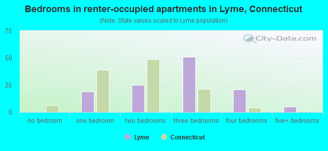 Bedrooms in renter-occupied apartments in Lyme, Connecticut