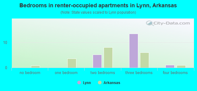 Bedrooms in renter-occupied apartments in Lynn, Arkansas