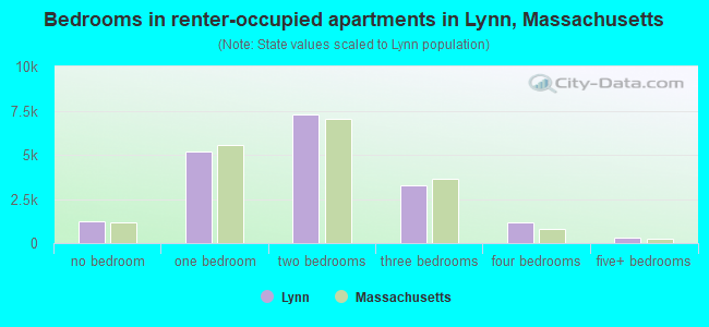 Bedrooms in renter-occupied apartments in Lynn, Massachusetts