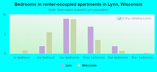 Bedrooms in renter-occupied apartments in Lynn, Wisconsin