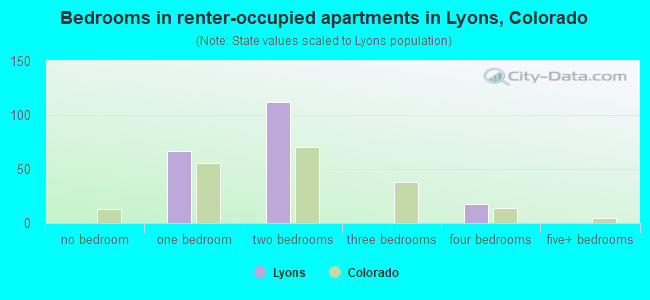 Bedrooms in renter-occupied apartments in Lyons, Colorado