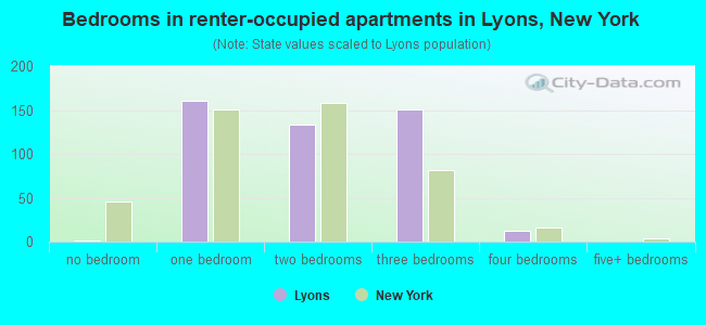 Bedrooms in renter-occupied apartments in Lyons, New York
