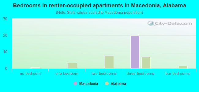 Bedrooms in renter-occupied apartments in Macedonia, Alabama