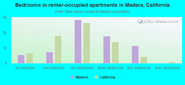 Bedrooms in renter-occupied apartments in Madera, California