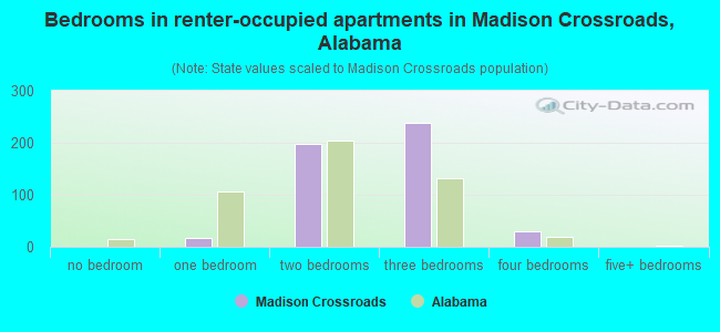 Bedrooms in renter-occupied apartments in Madison Crossroads, Alabama