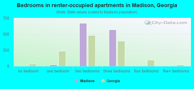 Bedrooms in renter-occupied apartments in Madison, Georgia