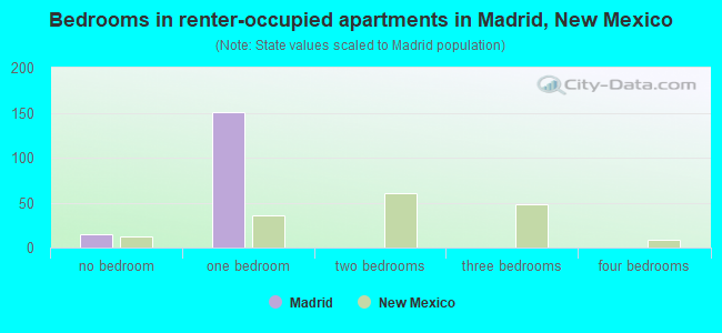 Bedrooms in renter-occupied apartments in Madrid, New Mexico