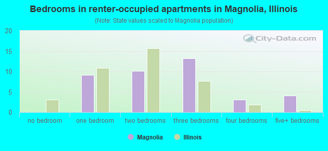 Bedrooms in renter-occupied apartments in Magnolia, Illinois