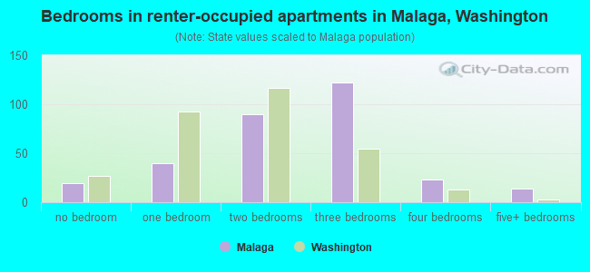 Bedrooms in renter-occupied apartments in Malaga, Washington