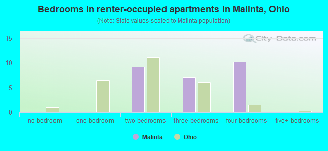 Bedrooms in renter-occupied apartments in Malinta, Ohio