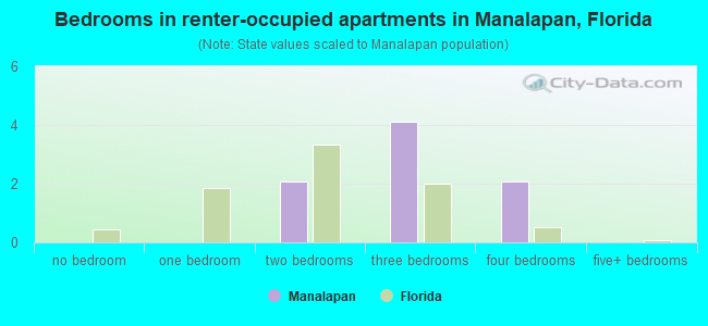 Bedrooms in renter-occupied apartments in Manalapan, Florida