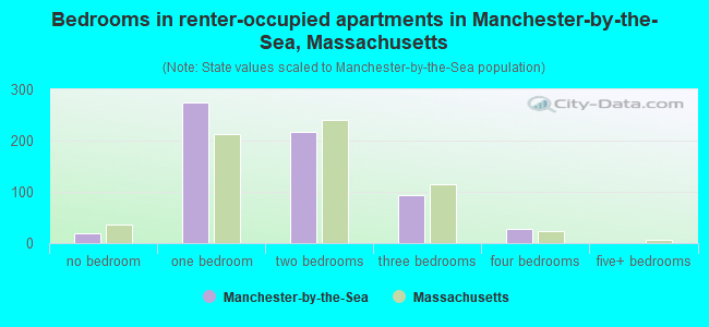 Bedrooms in renter-occupied apartments in Manchester-by-the-Sea, Massachusetts