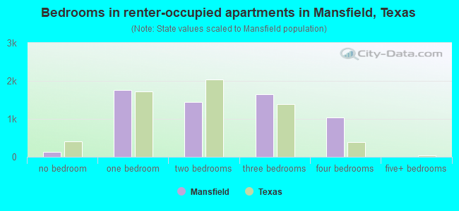 Bedrooms in renter-occupied apartments in Mansfield, Texas