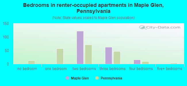 Bedrooms in renter-occupied apartments in Maple Glen, Pennsylvania