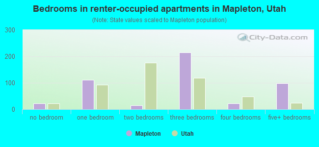 Bedrooms in renter-occupied apartments in Mapleton, Utah