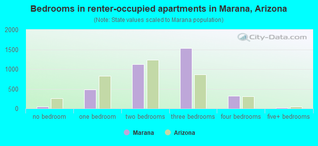 Bedrooms in renter-occupied apartments in Marana, Arizona