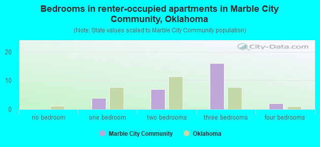 Bedrooms in renter-occupied apartments in Marble City Community, Oklahoma