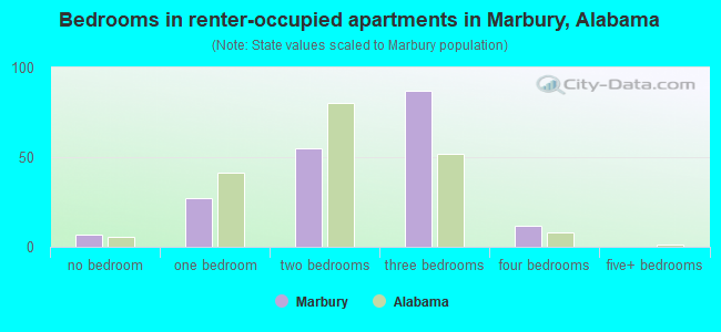 Bedrooms in renter-occupied apartments in Marbury, Alabama