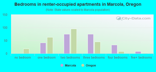 Bedrooms in renter-occupied apartments in Marcola, Oregon
