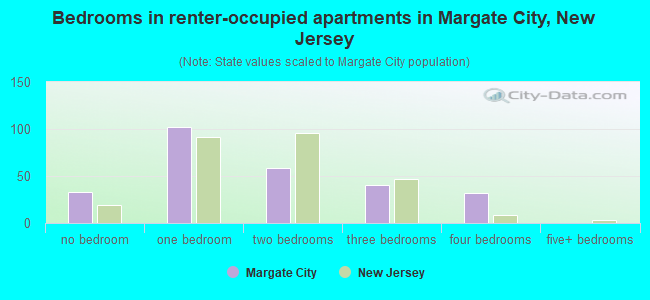 Bedrooms in renter-occupied apartments in Margate City, New Jersey