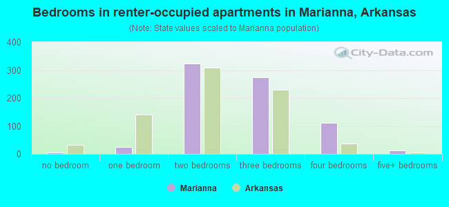 Bedrooms in renter-occupied apartments in Marianna, Arkansas