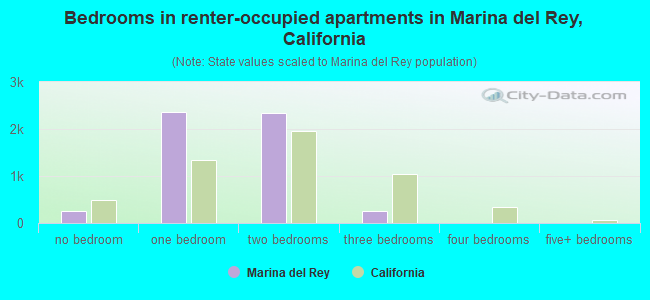 Bedrooms in renter-occupied apartments in Marina del Rey, California