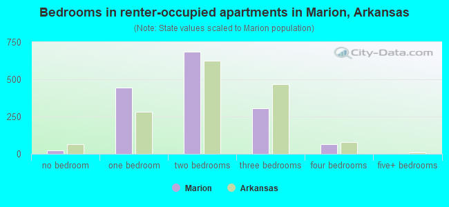 Bedrooms in renter-occupied apartments in Marion, Arkansas
