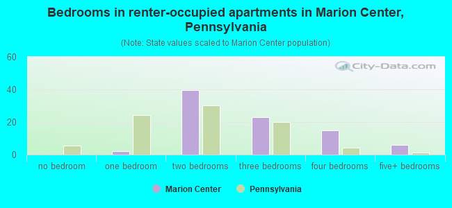 Bedrooms in renter-occupied apartments in Marion Center, Pennsylvania