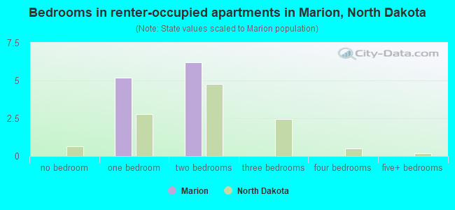 Bedrooms in renter-occupied apartments in Marion, North Dakota