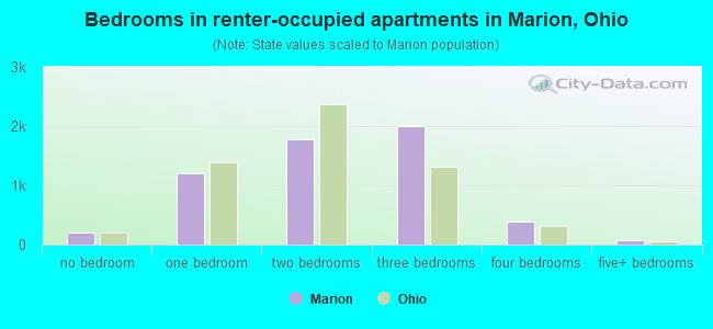 Bedrooms in renter-occupied apartments in Marion, Ohio