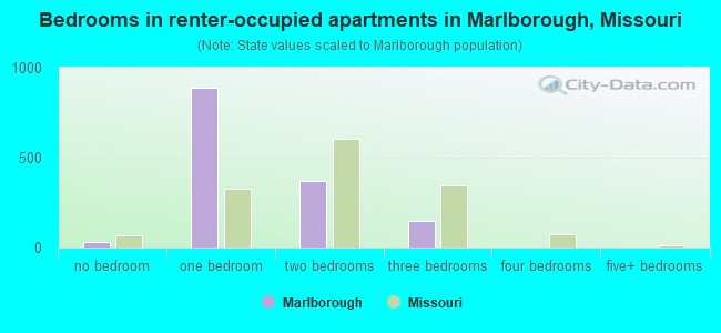Bedrooms in renter-occupied apartments in Marlborough, Missouri