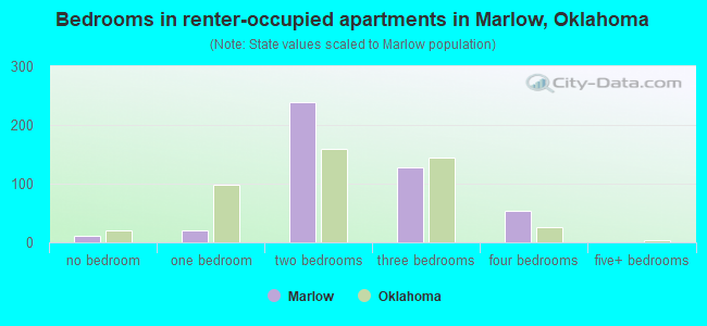 Bedrooms in renter-occupied apartments in Marlow, Oklahoma