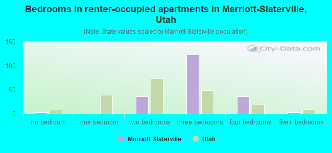 Bedrooms in renter-occupied apartments in Marriott-Slaterville, Utah
