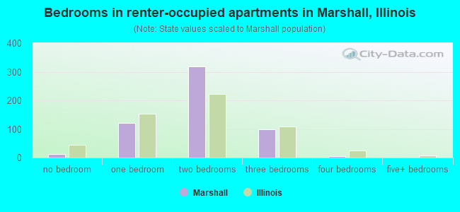 Bedrooms in renter-occupied apartments in Marshall, Illinois
