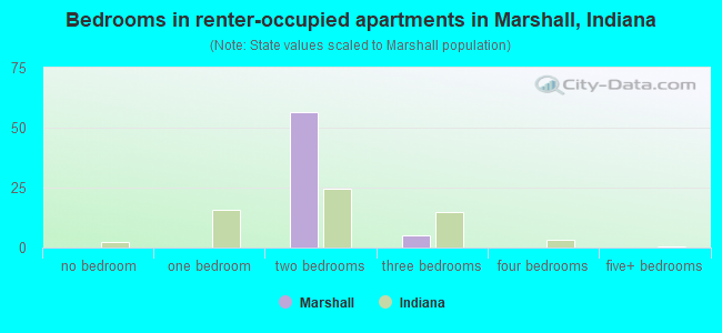 Bedrooms in renter-occupied apartments in Marshall, Indiana