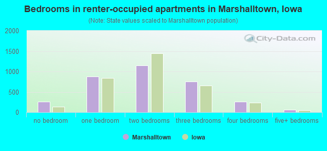 Bedrooms in renter-occupied apartments in Marshalltown, Iowa