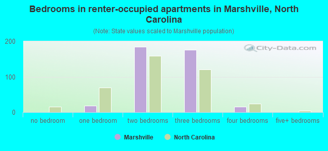 Bedrooms in renter-occupied apartments in Marshville, North Carolina