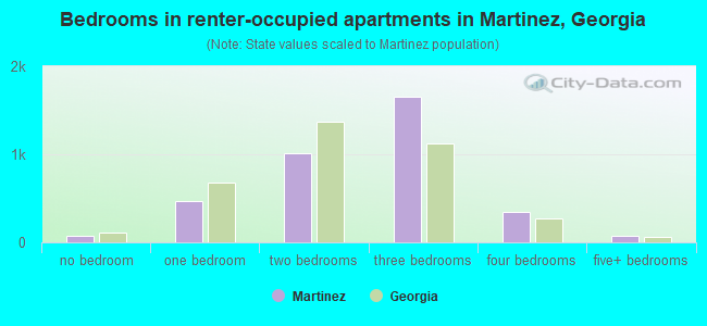 Bedrooms in renter-occupied apartments in Martinez, Georgia