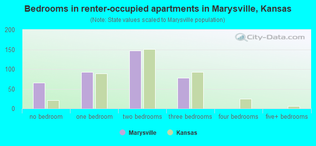 Bedrooms in renter-occupied apartments in Marysville, Kansas